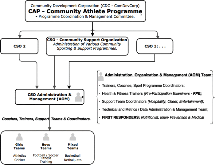 CAP Sports Administration